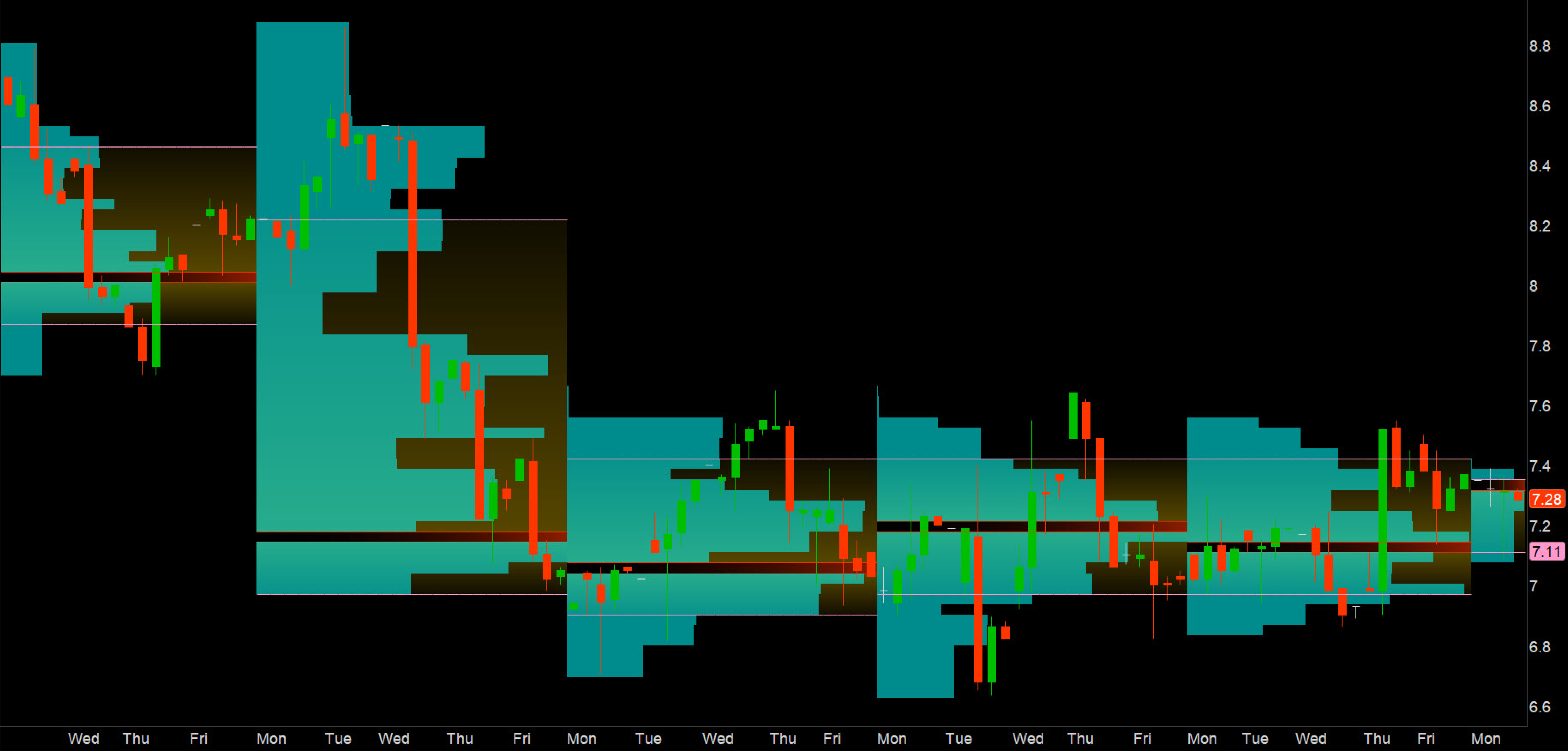 Chart illustrates the ability to overlay the Volume Profile on the price bars to see potential price movement.