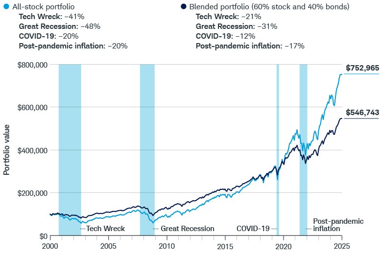 After an initial investment of $100,000 in 2000, an all-stock portfolio had a value of $752,965 and a blended portfolio was $546,743 at the end of 2025. During the four down markets, the all-stock portfolio had greater declines compared to the blended.