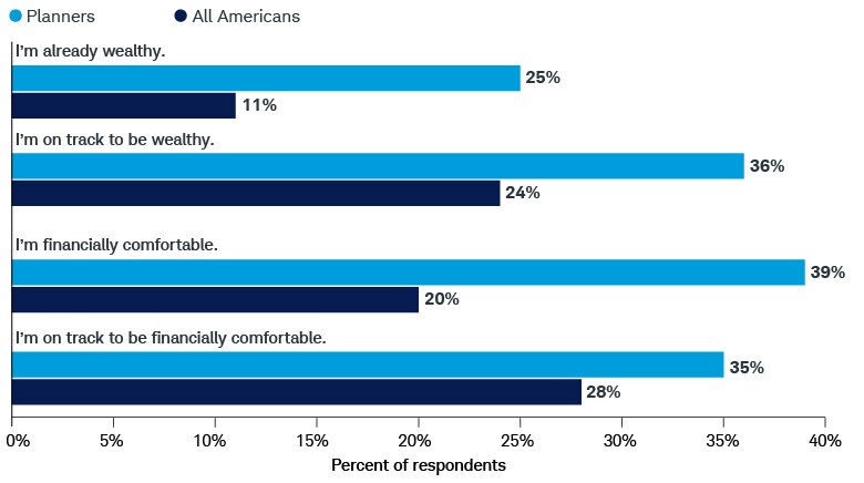 Planners are more likely to believe they are either already wealthy (25%) or on track to be wealthy (36%) and are financially comfortable (39%) or on track to be financially comfortable (35%) compared to all Americans.