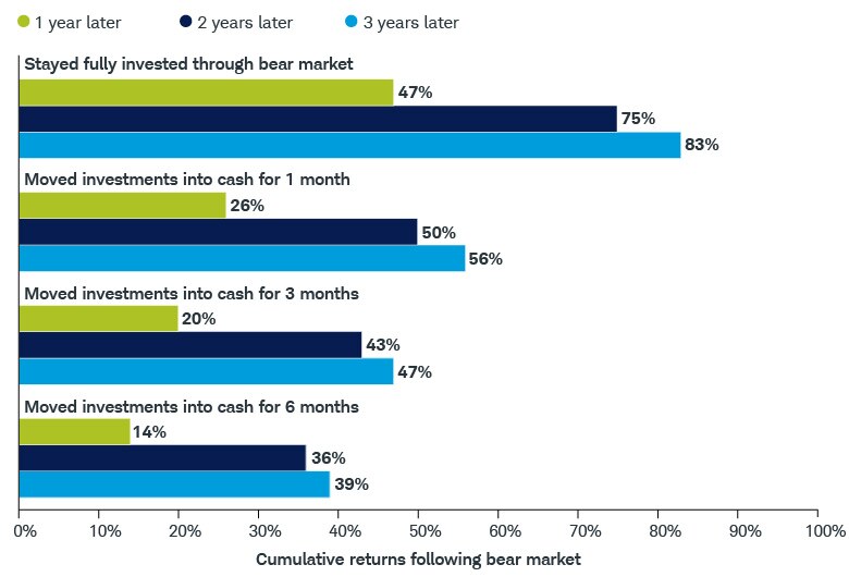 Staying fully invested in a bear market had cumulative returns of 47% after a year, 75% after two, and 83% after three. Returns after moving into cash for one month were 26%, 50%, and 56%; three months, 20%, 43%, and 47%; and six months, 14%, 36%, and 39%.