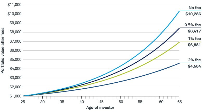 After 40 years, a portfolio with an initial investment of $1,000 and no fees is worth $10,286 compared to values of $8,417 with a 0.5% fee, $6,881 with a 1% fee, and $4,584 with a 2% fee.