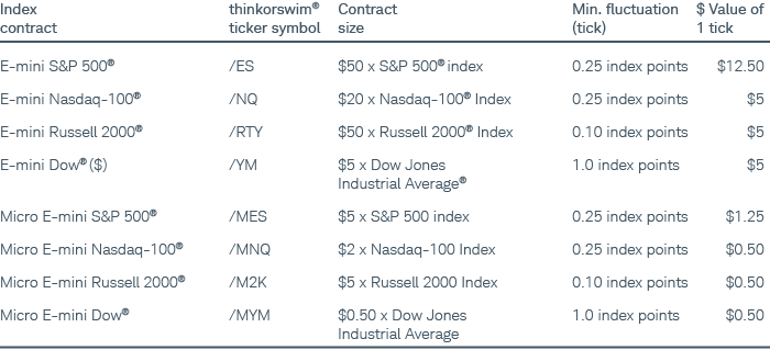 Table lists index contracts, thinkorswim® ticker symbols, contract sizes, minimum fluctuation index points (tick), and the dollar value of one tick. 