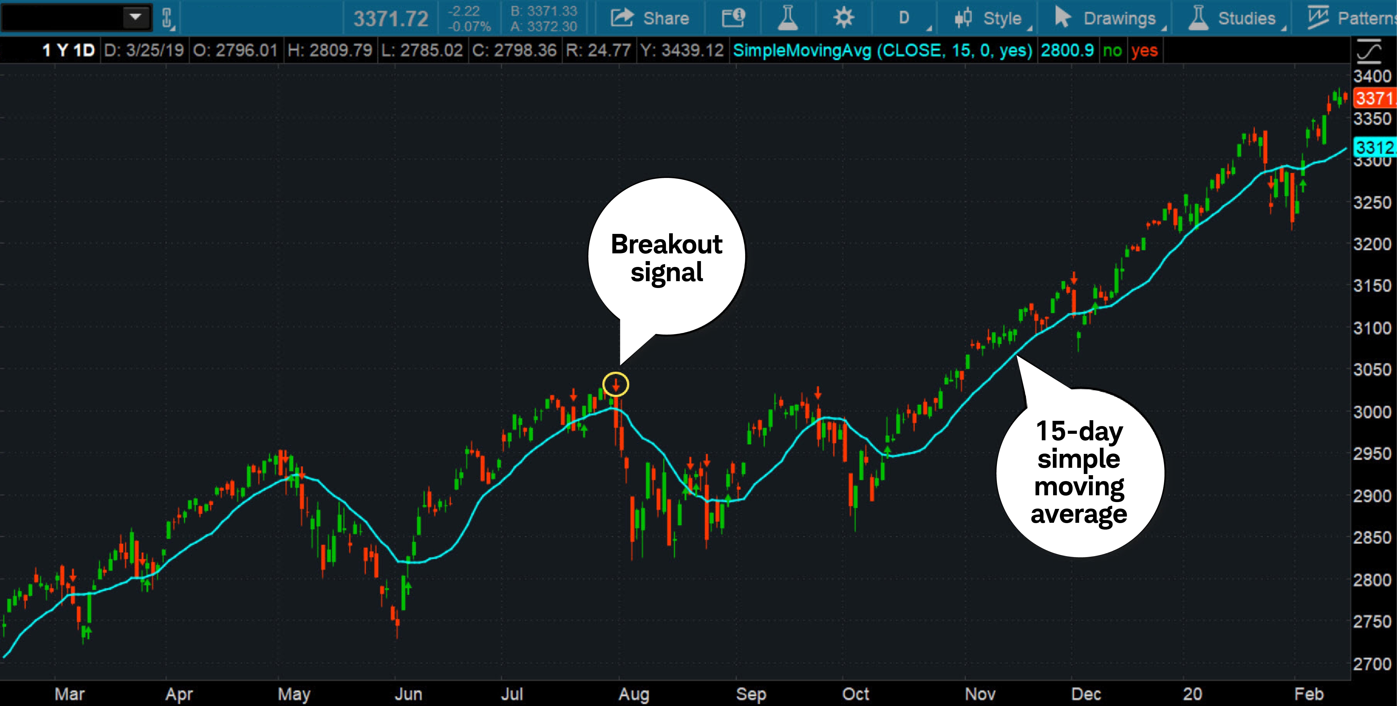 Chart illustrates using a moving average overlay on thinkorswim to determine which direction the overall market is moving. The chart includes a breakout signal and shows a price chart over several months.