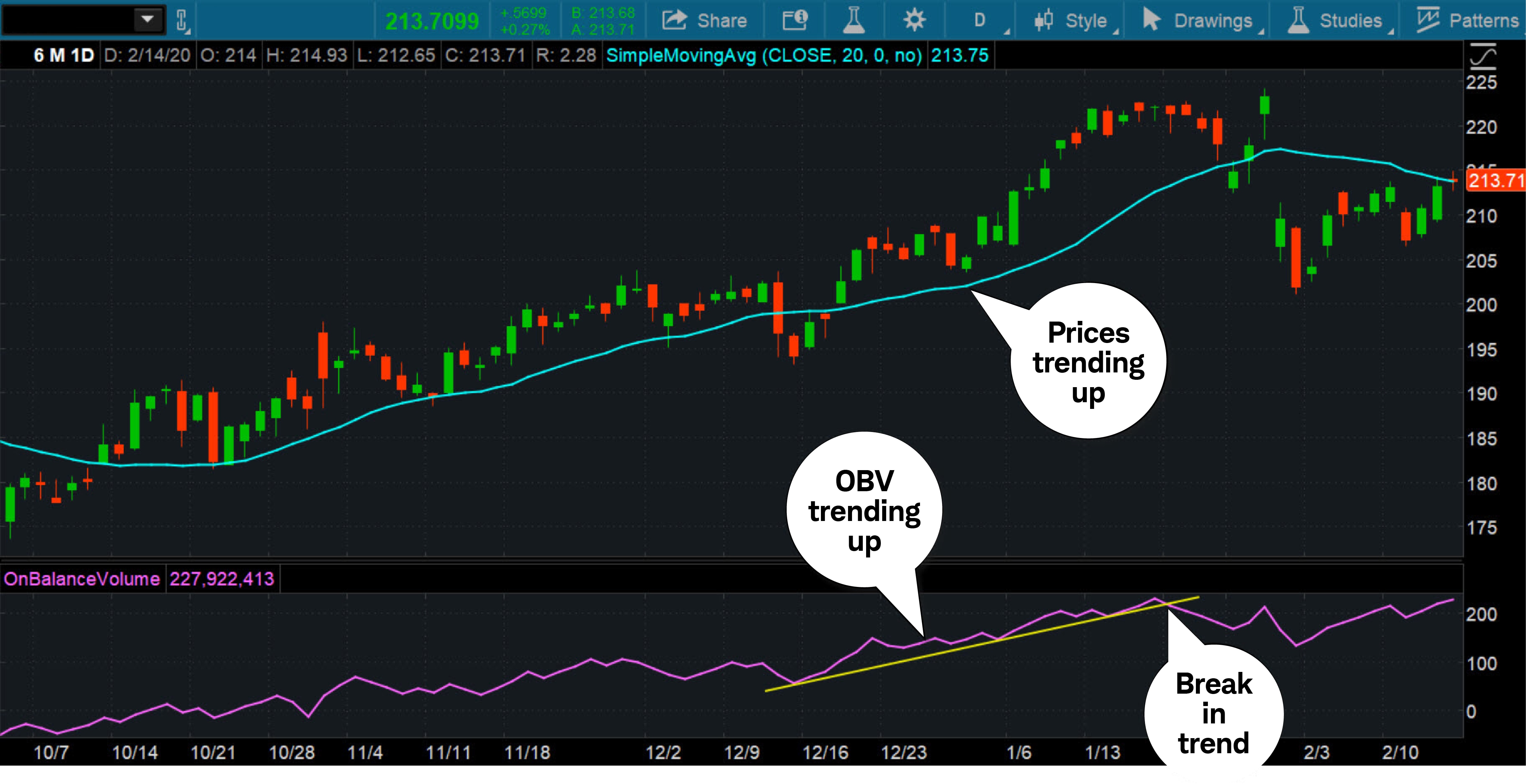 Chart illustrates the on-balance volume indicator plotted below a price chart over several months. It includes a trendline for prices and illustrates how to identify a potential break in trend.