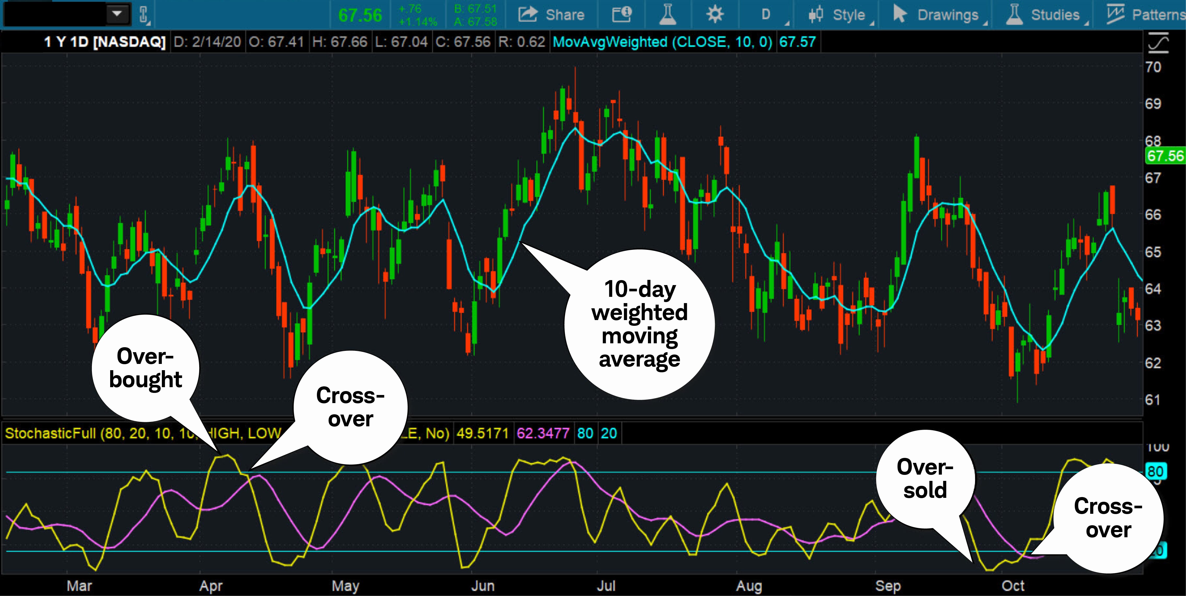 The chart illustrates the stochastic oscillator as it moves up and down between oversold and overbought zones. When the %k line (yellow line) moves above the %d (purple line) after moving above the oversold line, it could indicate upward price movement. Conversely, if the %k line crosses below the %d after moving below the overbought line, it could indicate downward price movement.