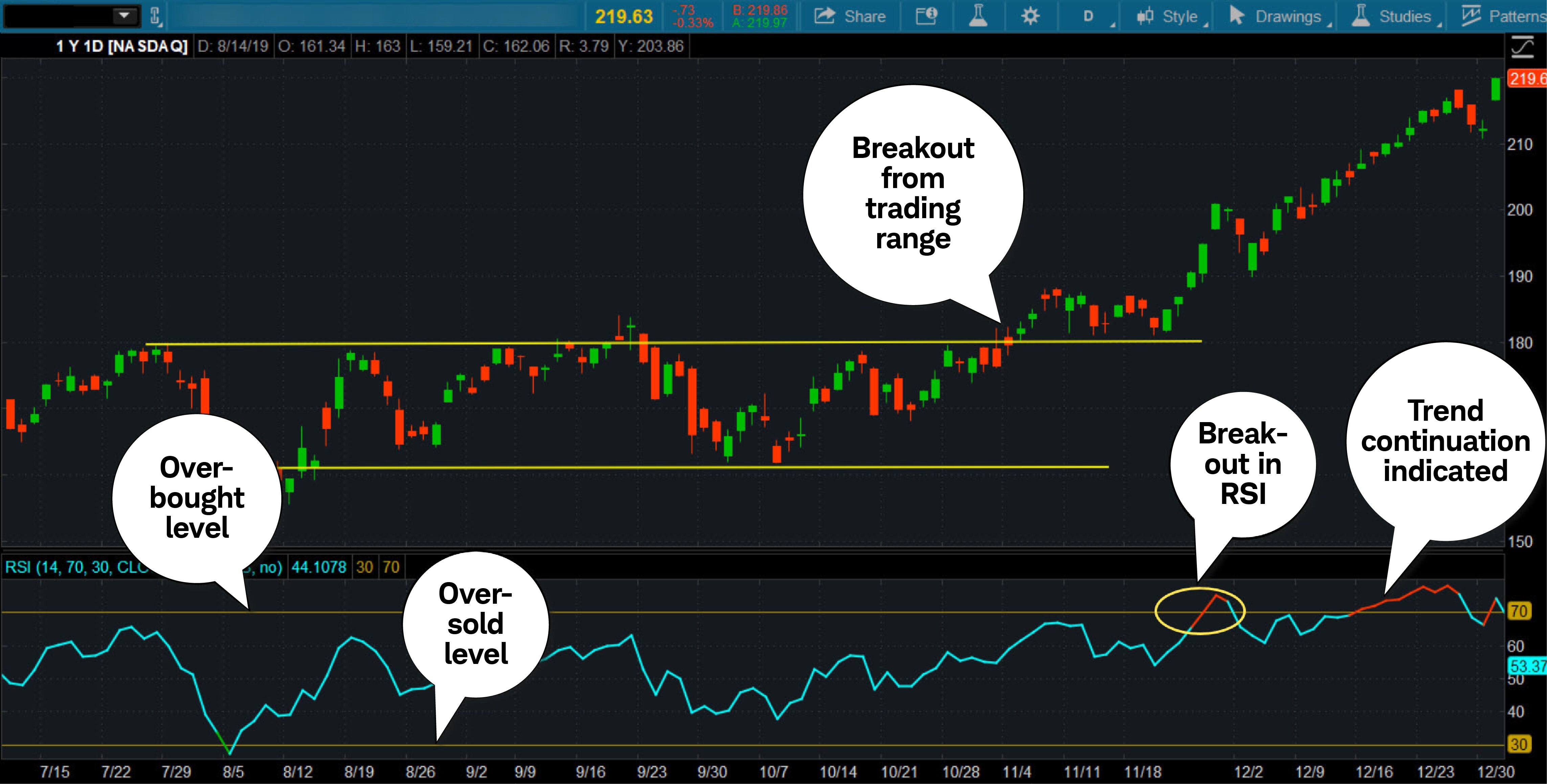 Chart illustrates the Relative Strength Index (RSI) plotted below the price chart and suggests the strength of the trend as it breaks out of a trading range. The chart shows the price broke above the range well before the RSI indication, but RSI indicated a possible increase in momentum after the initial pullback in price. 