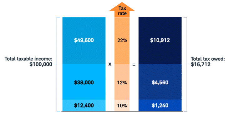 Stacked bar chart showing how $100,000 of taxable income for a single filer in 2026 is taxed across brackets: $12,400 taxed at 10% ($1,240), $38,000 taxed 12% ($4,560), and $49,600 at 22% ($10,912), for total federal income tax of $16,712 (before credits).