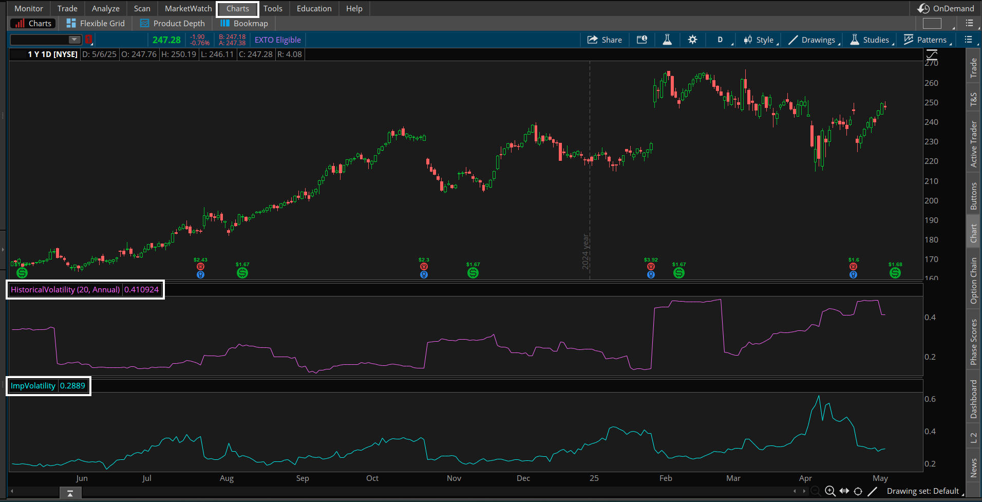 A chart from the thinkorswim platform has three panes. The first pane is the price of a stock from May of 2024 to May of 2025. The next pane is the Historical Volatility indicator. Volatility has spiked higher during sudden price swings. The third pane is the Implied Volatility indicator. It often trends higher before the large price swings.