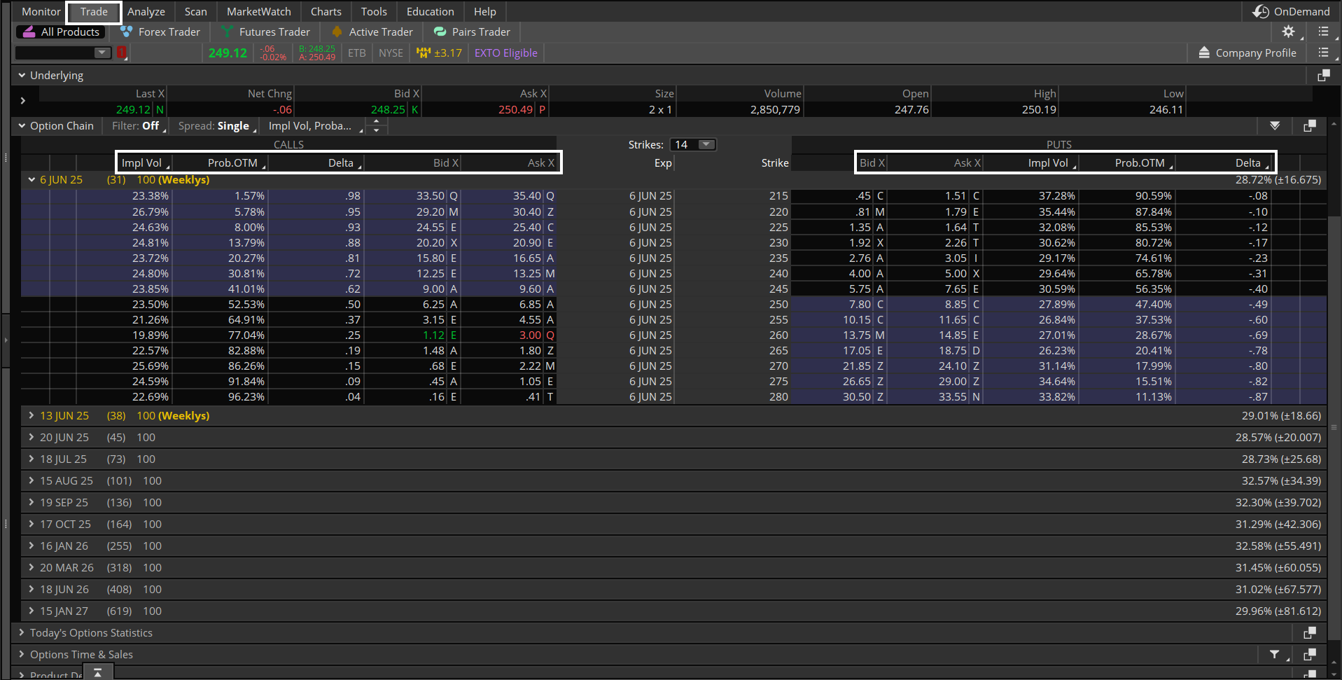 An image of the Trade tab on the thinkorswim platform shows an options table that includes calls and puts. The columns are titled Impl Vol or implied volatility, Prob OTM or probability of expiring out of the money, Delta, Bid, and Ask.