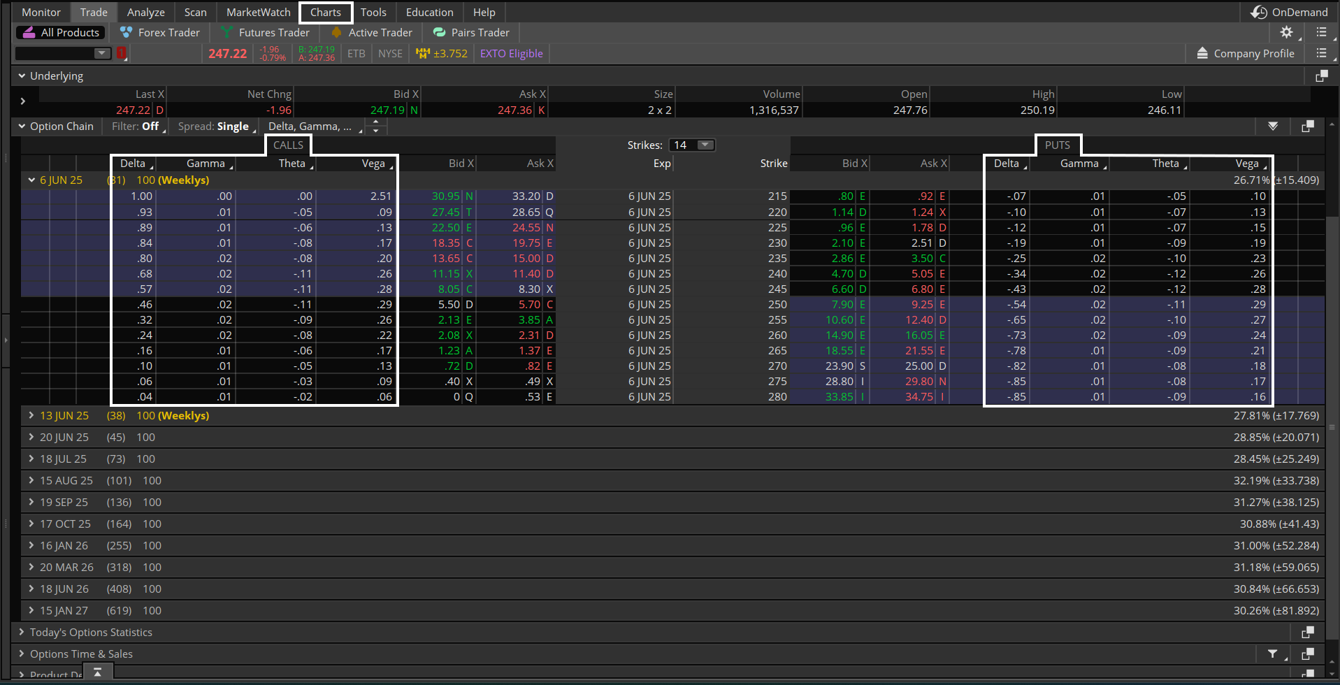 An image of the Trade tab on the thinkorswim platform shows an options table that includes calls and puts. The columns are titled Delta, Gamma, Theta, Vega, Bid, and Ask.