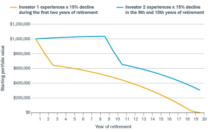 Investor 1 experiences a 15% decline in the first two years of retirement. His portfolio is depleted within roughly 18 years. Investor 2 faces a 15% decline in the 10th and 11th years of retirement. After 18 years, she still has nearly $400,000.