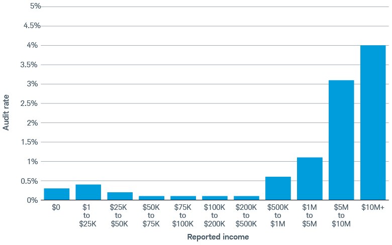 Taxpayers with reported income of $50,000 to $500,000 were less likely to be audited, and audit rates progressively increased with higher incomes.