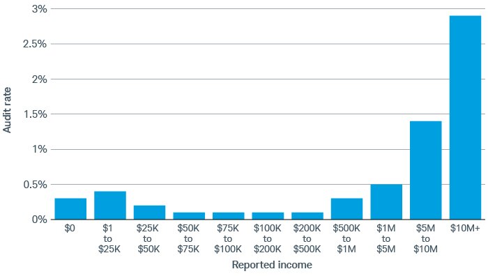 Taxpayers with reported income of $50,000 to $500,000 were less likely to be audited, and audit rates progressively increased with higher incomes.