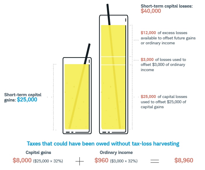 Without tax-loss harvesting, an investor in the 32% tax bracket who realized $25,000 in short-term capital gains would owe $8,960 in taxes, $960 more than with tax-loss harvesting.
