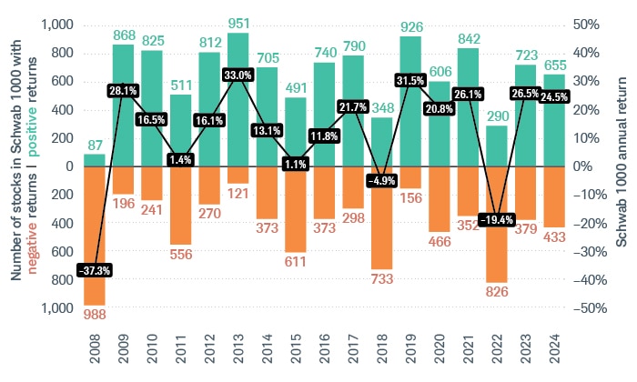 Between 2008 and 2024, when the Schwab 1000 Index total return was up, some stocks had negative returns. And when the index was down, some stocks had positive returns.