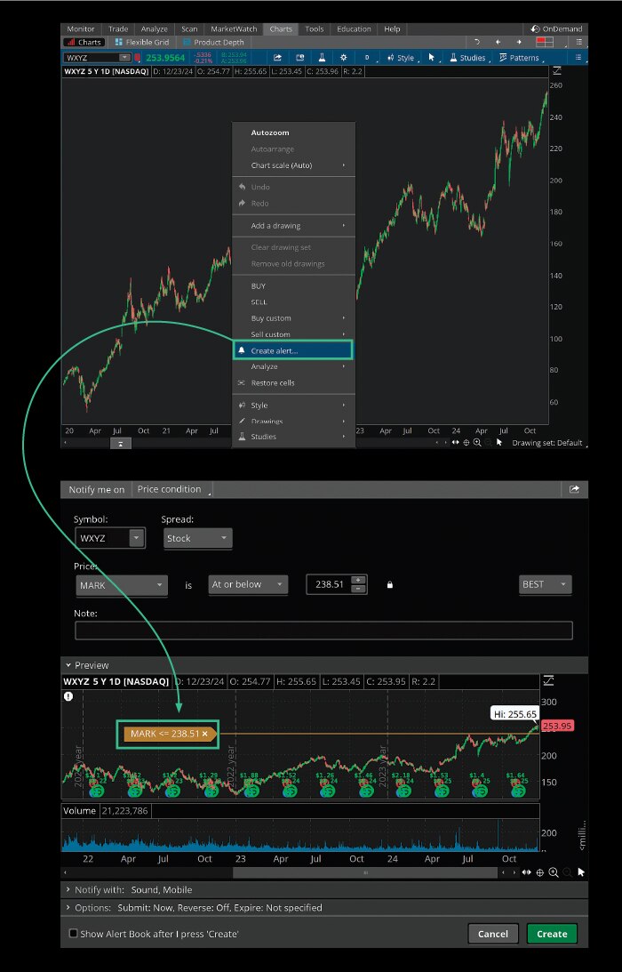 Screenshot of the drop down menu that appears when you right-click inside a stock chart in the thinkorswim desktop platform and a stock chart with an active price condition alert.