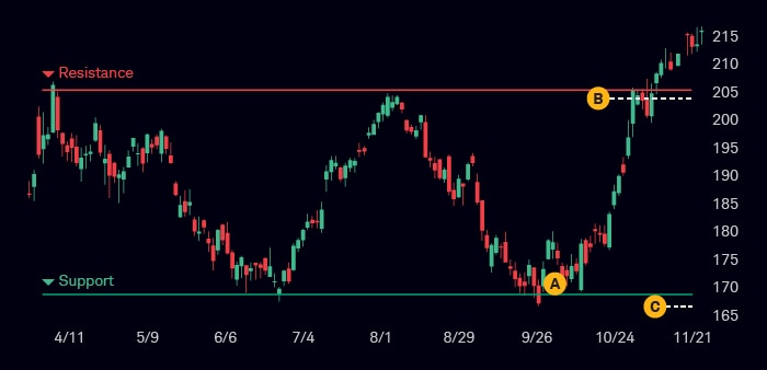 A stock price drops to its support level of $170 before bouncing. Repeated resistance at $205 may suggest an exit target near that area, like $203. A stop order below the support level, around $167, helps manage risk.