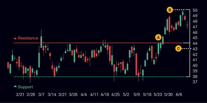 A stock price trades between $38 and $44 before breaking above its resistance level. The distance between support and resistance ($6) suggests an exit target near $50. A stop order below the resistance level, around $43, helps manage risk.