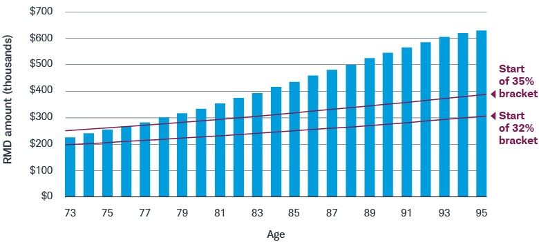 Income from RMDs causes a retiree to move into a higher tax bracket around age 77 where they’ll remain until at least age 95.