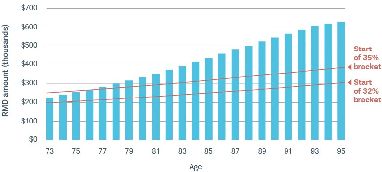Alt text: Income from RMDs causes a retiree to move into a higher tax bracket around age 77 where they’ll remain until at least age 95.