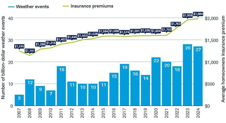 Average annual homeowner insurance premiums have been rising steadily since 2007 as the number of billion-dollar weather disasters have increased.