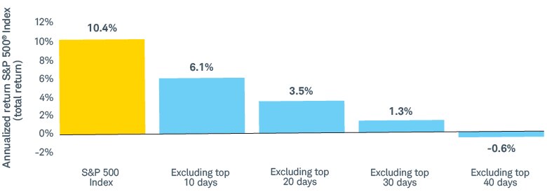 The annualized return of the S&P Index for 2024 was 10.4%. The annualized return would be 6.1% for excluding the top 10 trading days, 3.5% for the top 20, 1.3% for the top 30, and -0.6% for the top 40.