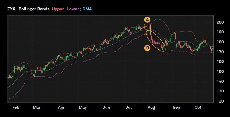 A stock has a long uptrend before its Bollinger bands narrow when the price breaks below its 20-day moving average.