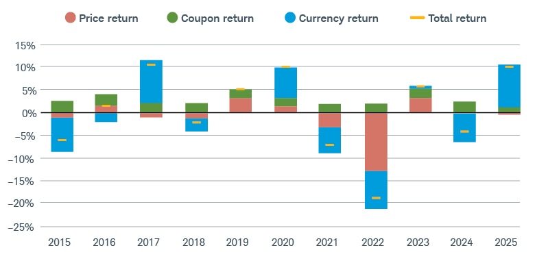 In the first half of 2025, currency returns accounted for 9.26 percentage points, or 93%, of the Bloomberg Global Aggregate ex-USD Index's 10.0% total return.
