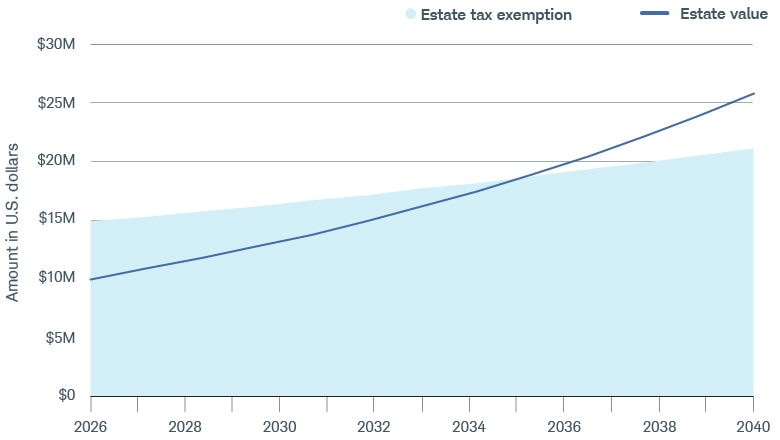 Line graph showing the growth of a $10 million estate versus the inflation adjustments to the $15 million estate tax exemption from 2026 to 2040. The estate's value rises faster and surpasses the estate tax exemption around 2035.