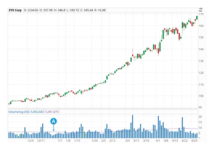 Screenshot showing a stock's strong upward price trend from February to April following several volume spikes in December and January and coinciding with the volume exceeding its 50-day average in February and March.