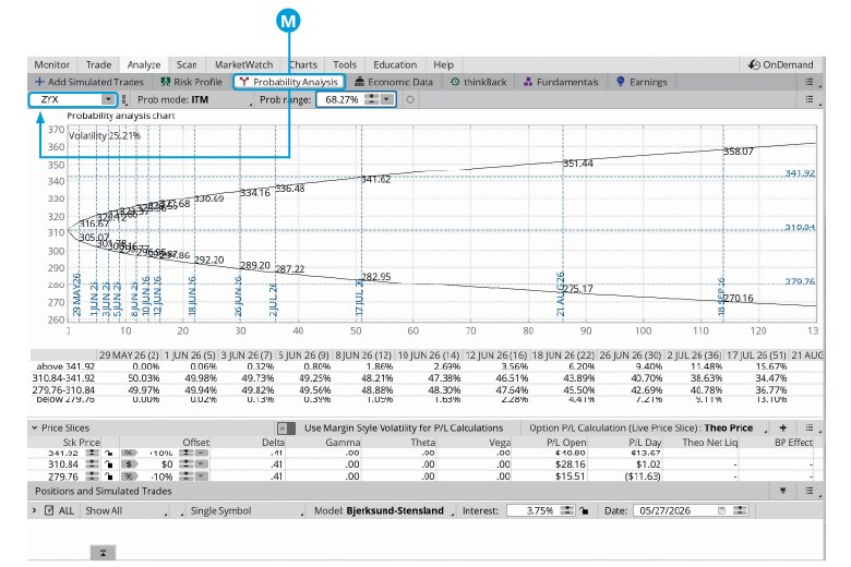 Probability analysis chart for stock ZYX in thinkorswim desktop.