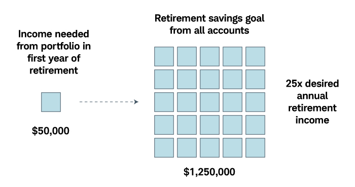 A typical retirement savings goal is to save a total of 25X the desired annual income from the portfolio. For example, if the goal is $50,000 of annual income from a portfolio, the target savings would be $50,000 x 25 or $1.25 million.