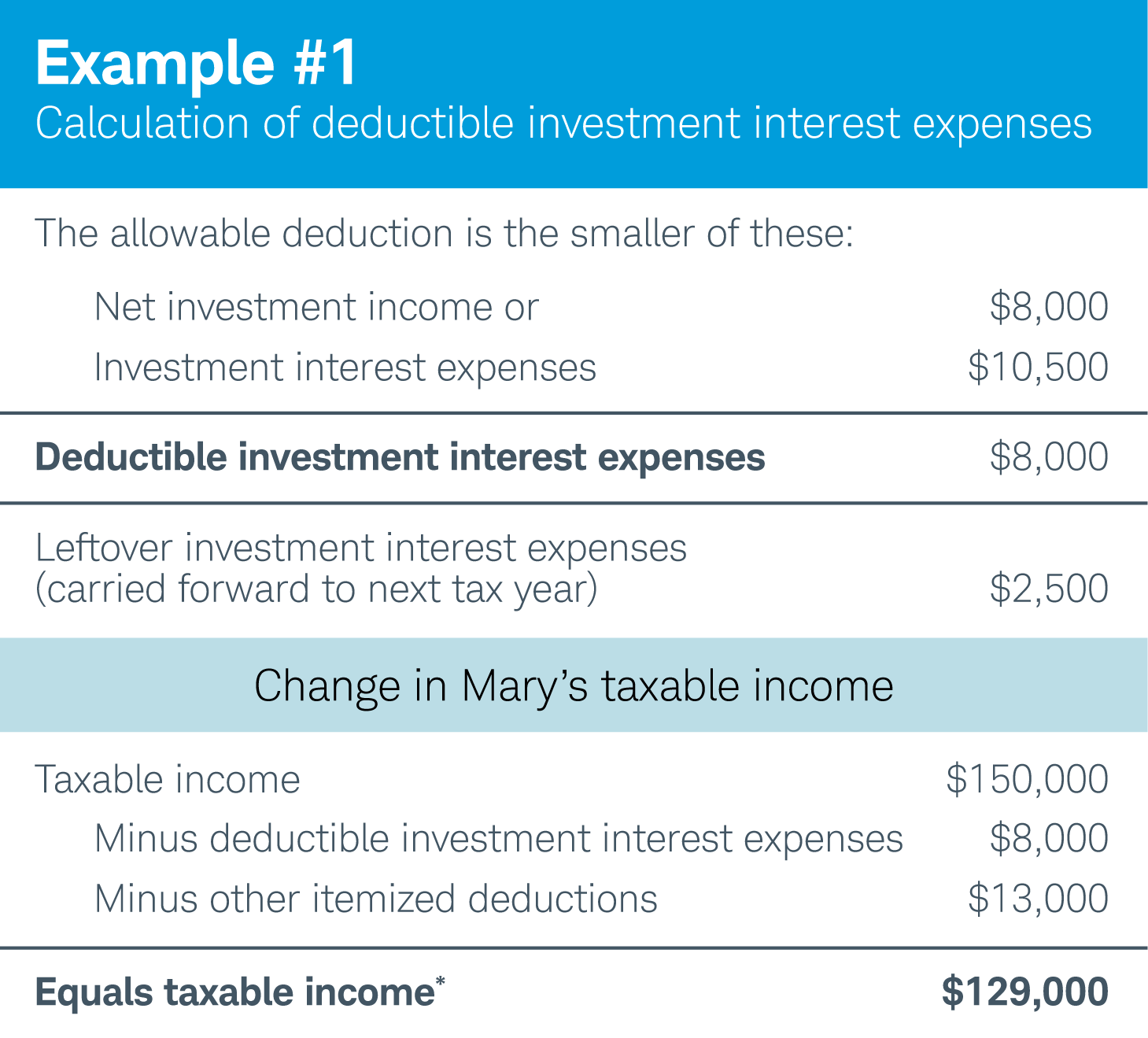 In this example, Mary has $8,000 in net investment income and $10,500 in investment interest expenses. She is allowed to deduct the smaller of the two amounts. Thus she is able to reduce her taxable income by $8,000 with an additional $13,000 in itemized deductions.