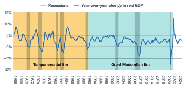 The Temperamental Era had extremes in real GDP year over year: 8.5% in 1965, –0.2% in 1970, 7.6% in 1973, –2.3% in 1975, 6.7% in 1978, –2.2% in 1982, and 8.6% in 1984. During the Great Moderation, real GDP was between 2.5% and 5% except during recessions.