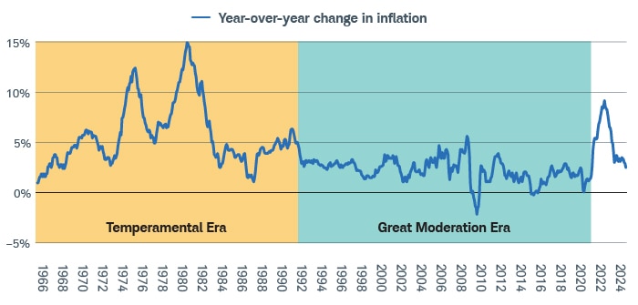 The Temperamental Era was defined by elevated inflation, including two extreme peaks in 1973 (12.3%) and 1980 (14.2%). Conversely, the Great Moderation Era was marked by low inflation, which rarely surpassed 5% and hovered around 2.5% for most of the period—and even fell into negative territory during the global financial crisis.