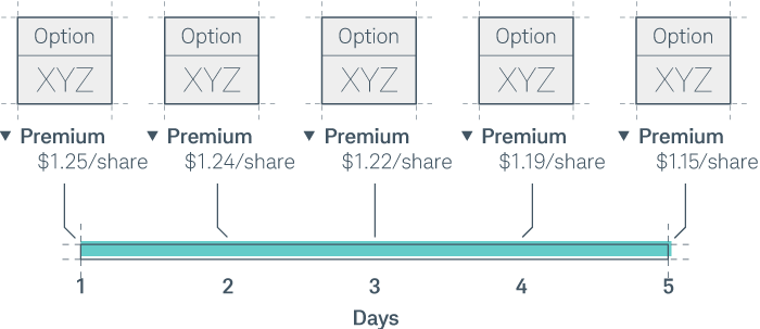 Options lose value at an accelerating rate as time passes. In this hypothetical example, the option begins at $1.25 per contract on day one and loses $0.01 on day two, $.0.02 on day three, $0.03 on day four, and $0.04 on day five.