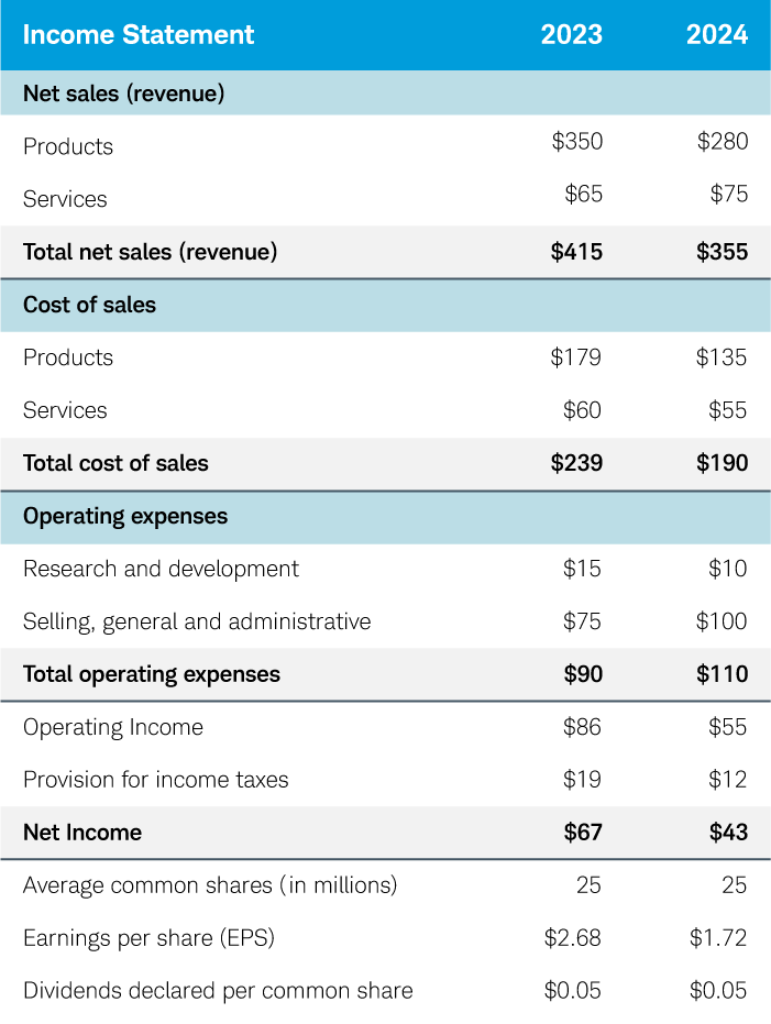 Income statement example for YYZ Corp.