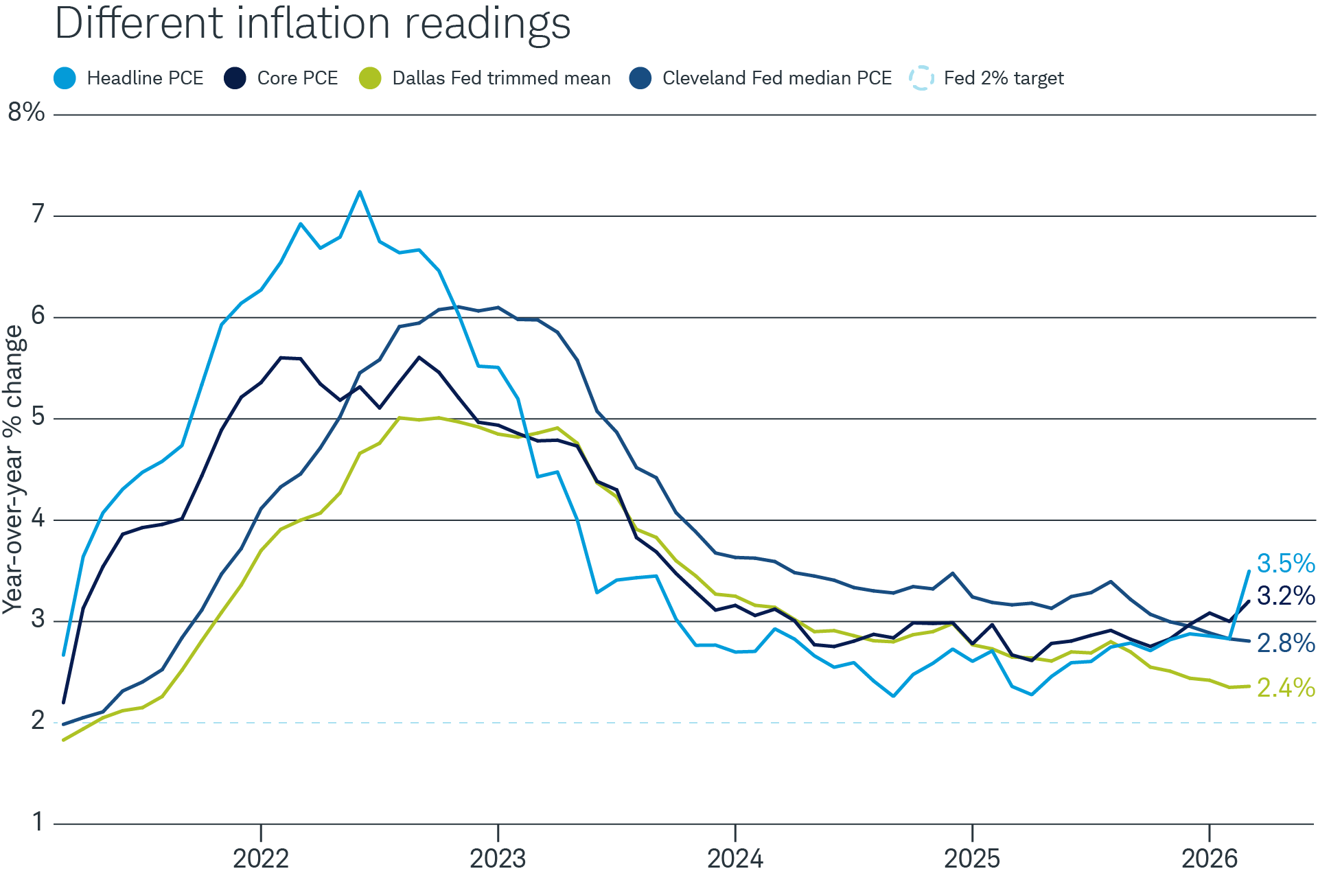 The "trimmed" inflation gauges are slower to react to price changes, lagging both the headline and core PCE indexes during the 2021–2022 inflation spike.