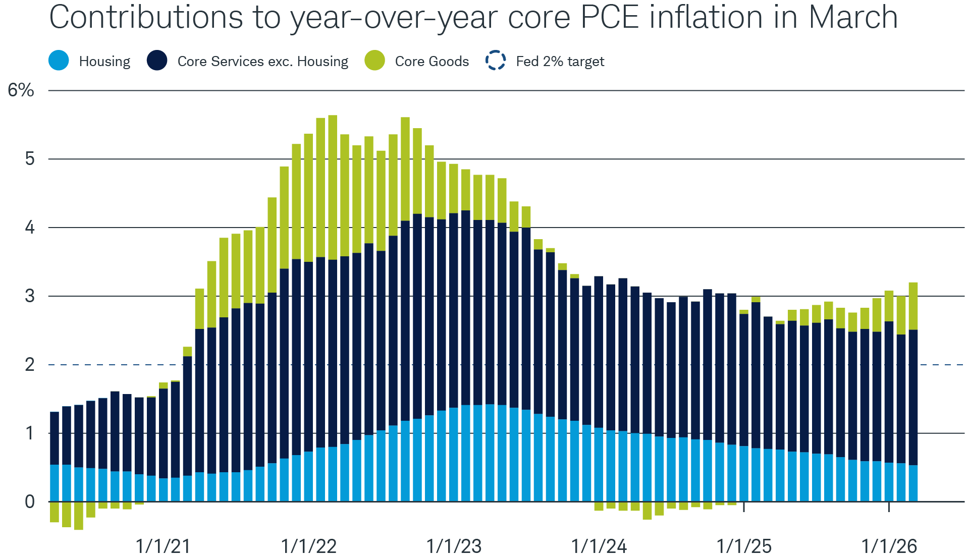 While the contribution of housing to core PCE inflation has steadily declined, goods prices are generating fresh inflationary pressures and services excluding housing remain a persistent inflationary force.