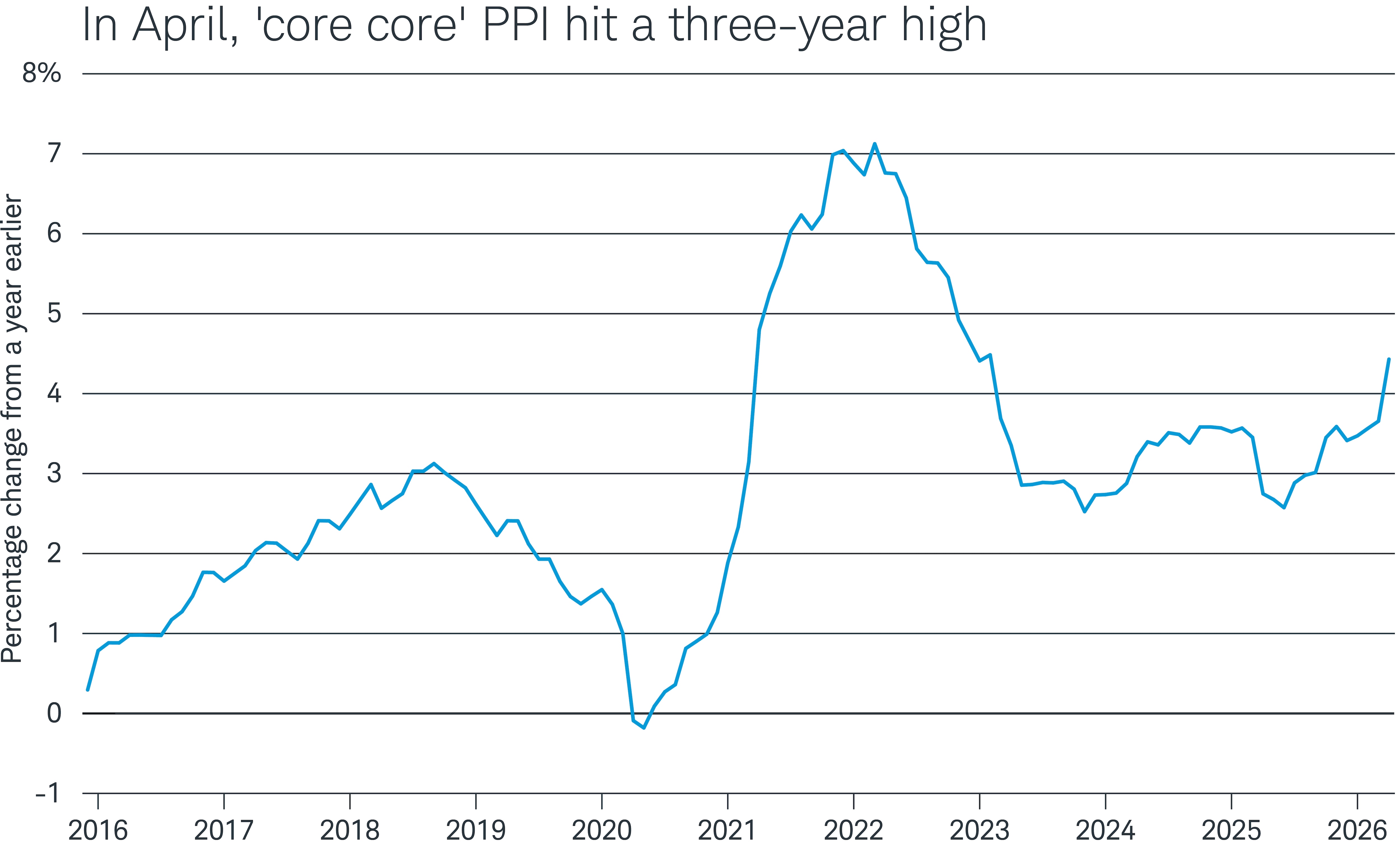 'Core core' PPI inflation, which remained above 2% after the COVID 19-era inflation spike, surged past 4% in April.