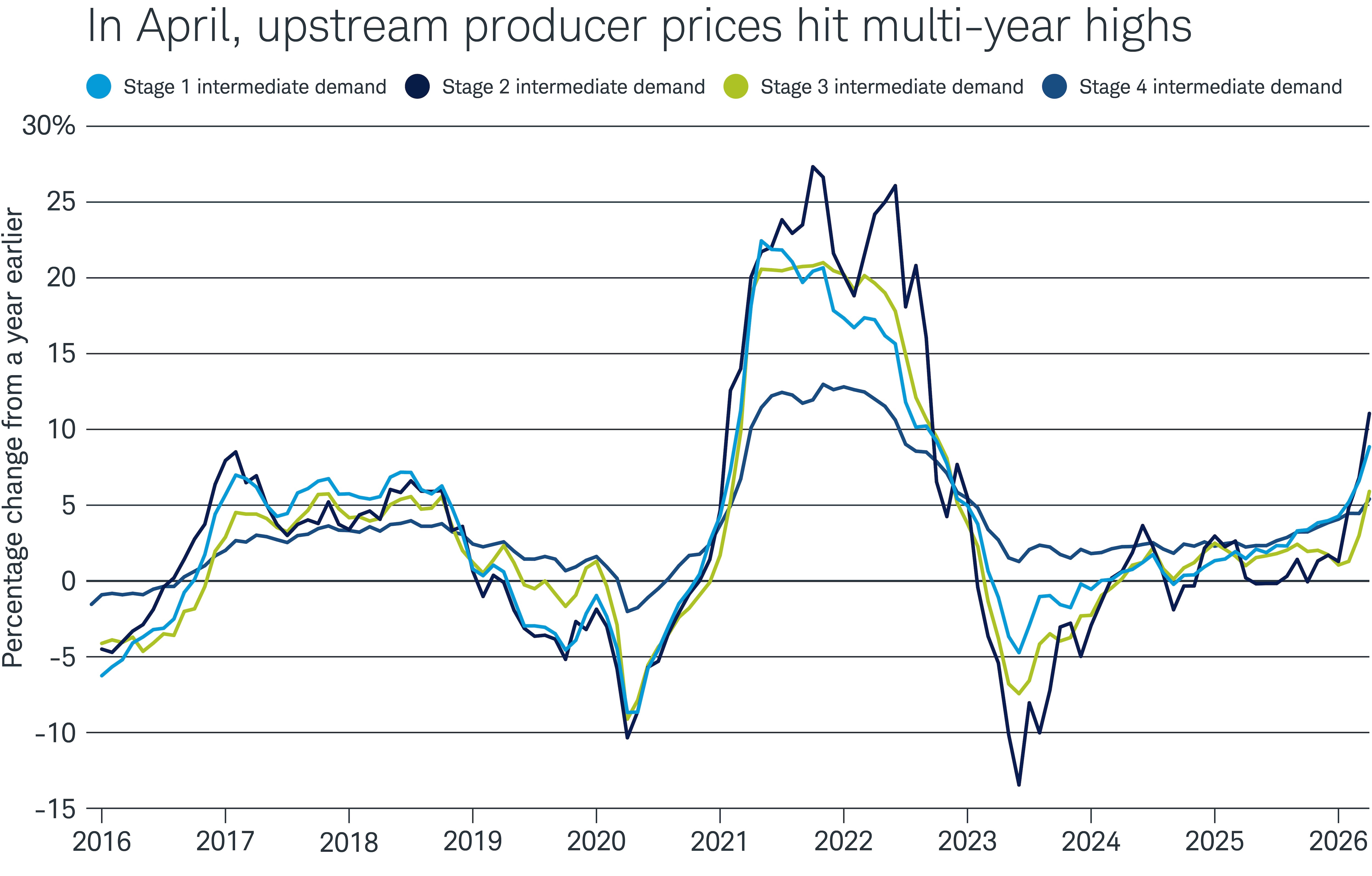 Producer prices at all four levels of intermediate demand rose above 5% in April.