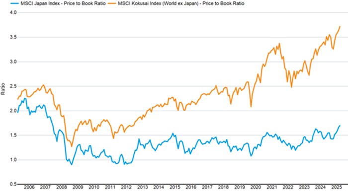 As measured by the MSCI Japan and MSCI World Ex Japan Indexes, the price-to-book ratio of Japanese stocks in 2025 is less than half than that of stocks in the rest of the world.