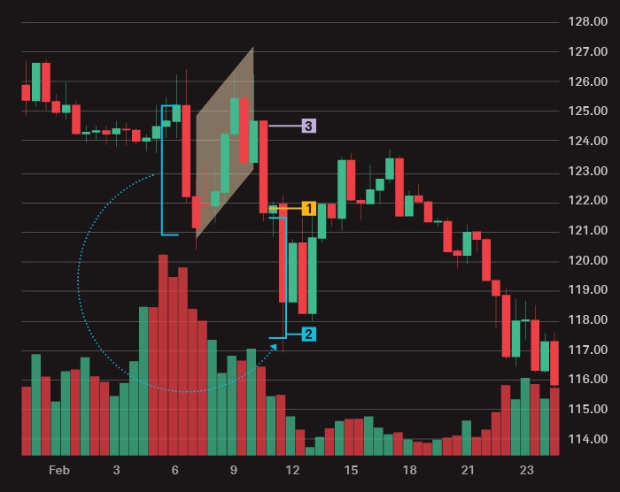 A bear flag pattern emerges when a sudden, sharp price decline (the flagpole) followed a downtrend, and the price briefly rebounded (the flag).