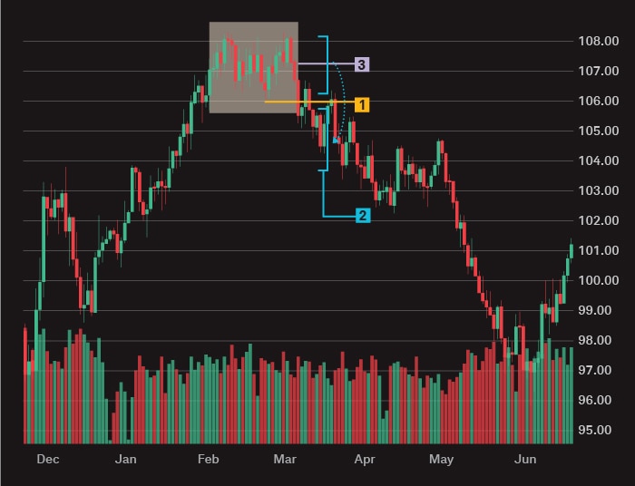 A double top bearish pattern emerges when strong uptrend is followed by two distinct peaks at roughly the same price level with a trough in between.