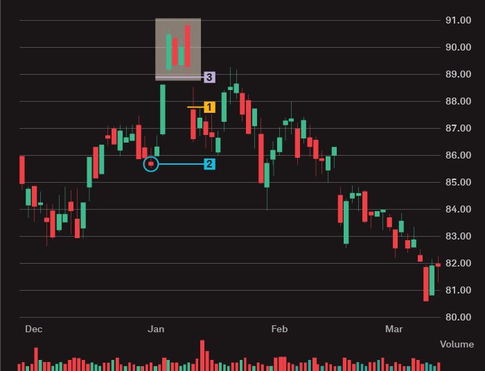 An island top bearish pattern emerges when a stock opened at a sharply higher price after an upward trend and was followed by a few days of trading in a narrow range (the island top), a commensurate price decline, and then strong trading volume.