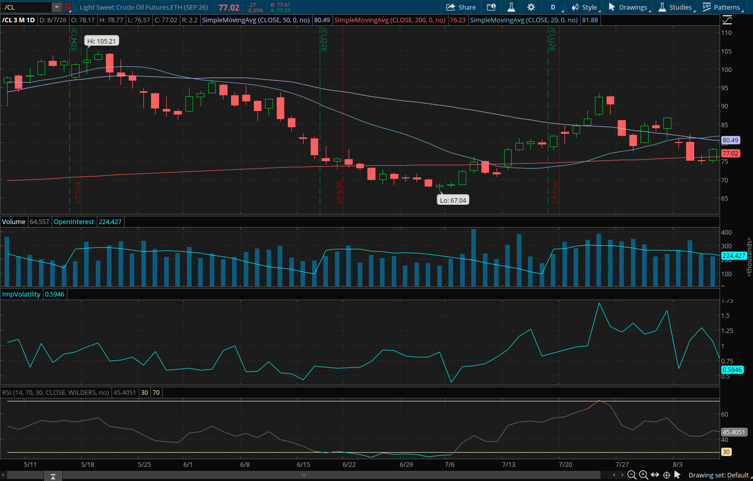 Light Sweet Crude Oil September Futures contract (/CLU26) Chart