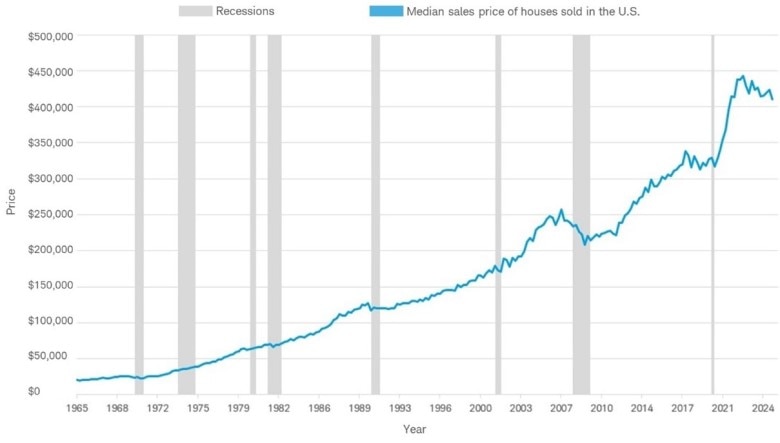 Data on median home prices from 1965 to mid-2025 shows that U.S. home sales prices generally increased over that time, with a drop sharp rise in 2020 to 2022. Since then, prices have dropped but are holding on.