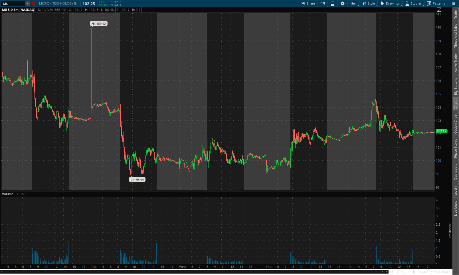 A five-minute chart of Micron from September 26, 2024, shows the stock opened at a high of $114.80 but moved to a low of $107.53 by midday.
