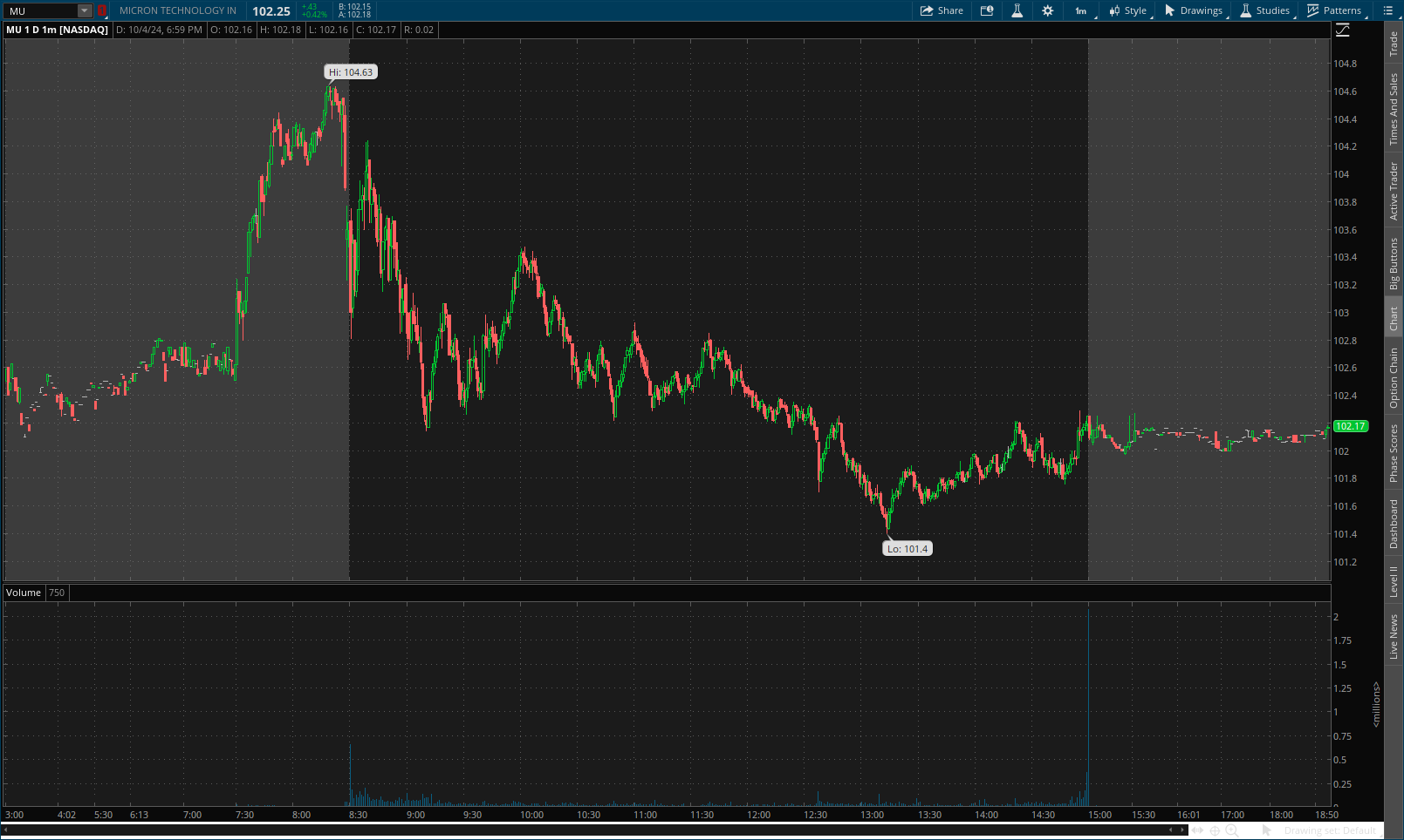 A one-minute chart of Micron Technologies shows the stock's price bounced throughout the day between lows of $107 to $108 and highs of $109 to $110.