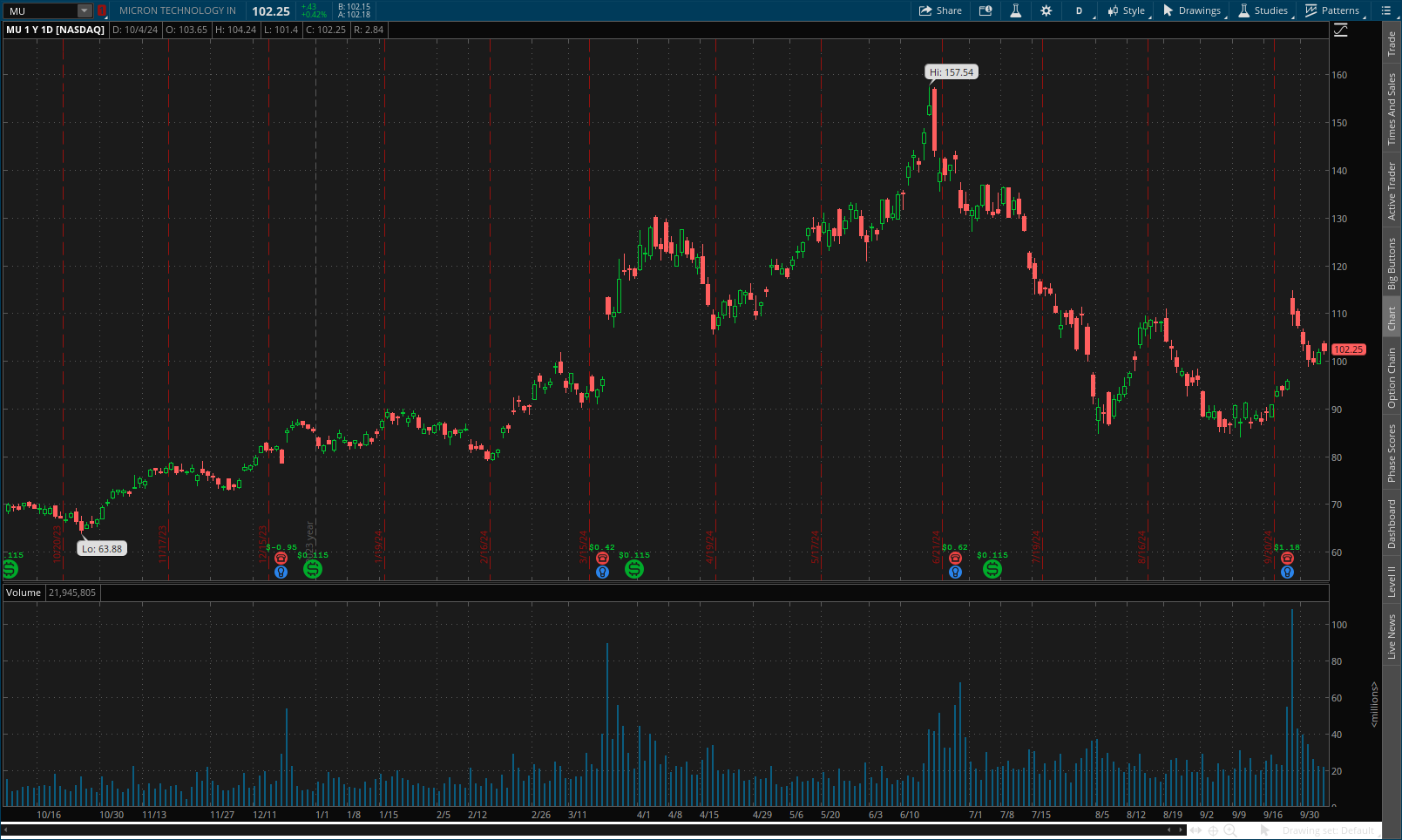 On a one-year daily chart for Micron Technologies, the stock rose from $63.88 in October 2023 to $157.54 in July 2024. It dipped to under $90 in September, and then had an upward price gap to more than $110 after an earnings report on September 25.